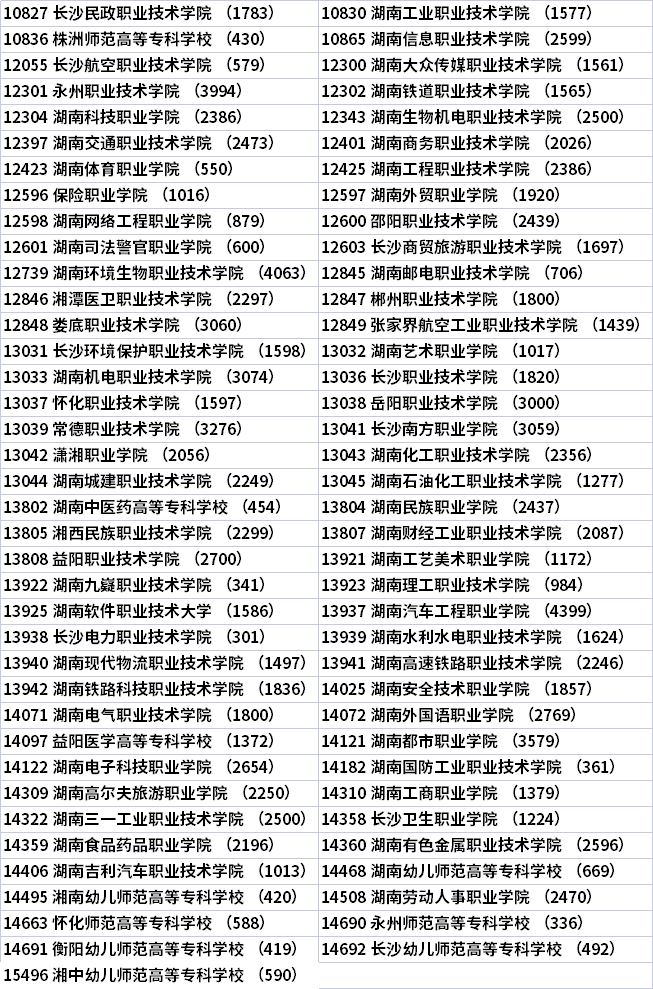 2021年湖南单招招生院校名单