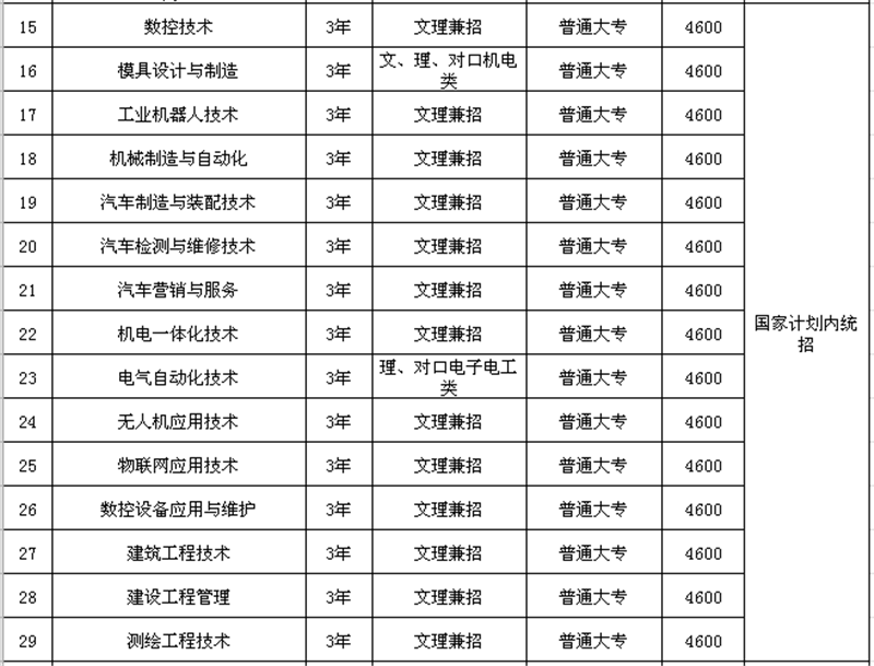 湖南国防工业职业技术学院2019年招生专业2