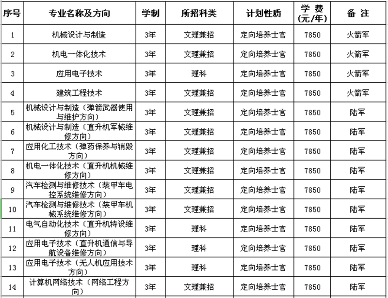 湖南国防工业职业技术学院2019年招生专业