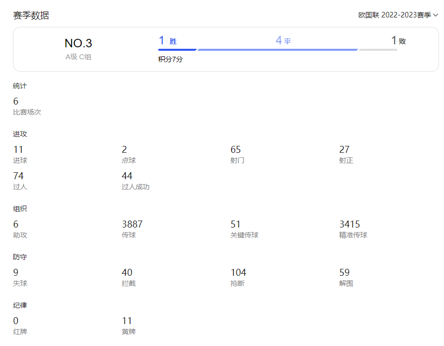 德国队2022世界杯欧国联2022-2023赛季数据分析